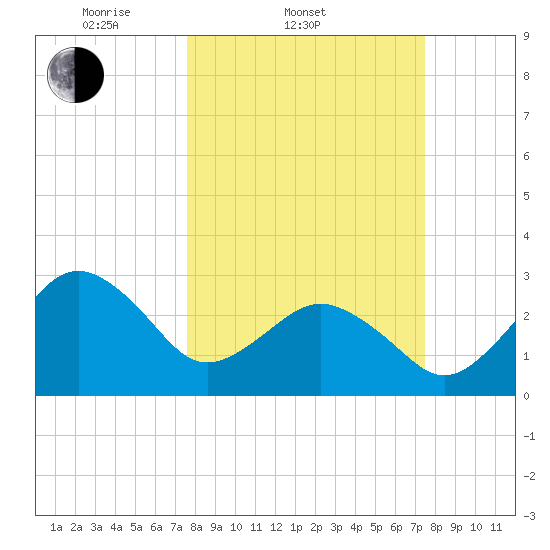 Trident Pier tide chart for Wednesday, March 11, 2026