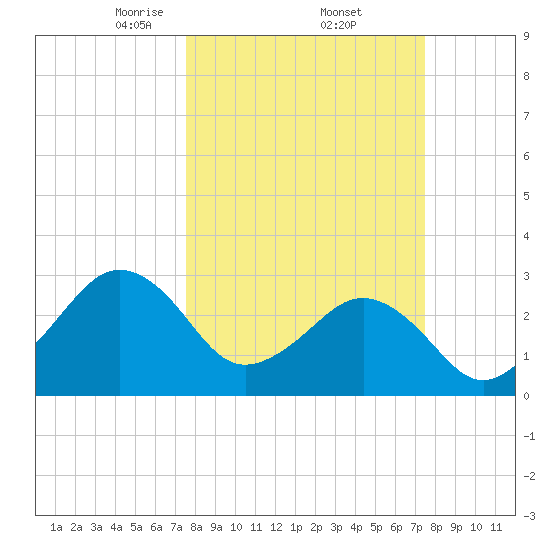 Trident Pier tide chart for Friday, March 13, 2026