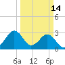 Trident Pier tide chart for Saturday, March 14, 2026