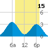 Trident Pier tide chart for Sunday, March 15, 2026