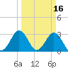 Trident Pier tide chart for Monday, March 16, 2026