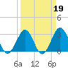Trident Pier tide chart for Thursday, March 19, 2026