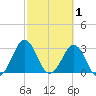 Trident Pier tide chart for Sunday, March 1, 2026