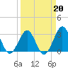Trident Pier tide chart for Friday, March 20, 2026