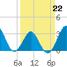 Trident Pier tide chart for Sunday, March 22, 2026