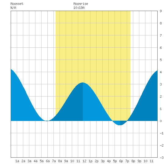 Trident Pier tide chart for Monday, March 23, 2026