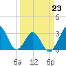 Trident Pier tide chart for Monday, March 23, 2026