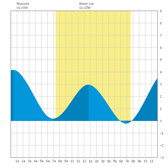 Trident Pier tide chart for Tuesday, March 24, 2026