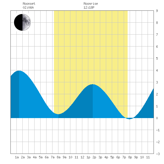 Trident Pier tide chart for Wednesday, March 25, 2026