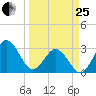 Trident Pier tide chart for Wednesday, March 25, 2026