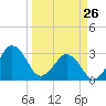 Trident Pier tide chart for Thursday, March 26, 2026
