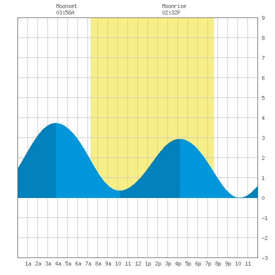 Trident Pier tide chart for Friday, March 27, 2026