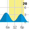 Trident Pier tide chart for Saturday, March 28, 2026
