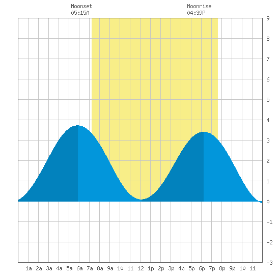 Trident Pier tide chart for Sunday, March 29, 2026