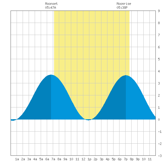 Trident Pier tide chart for Monday, March 30, 2026