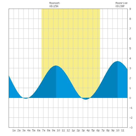 Trident Pier tide chart for Friday, March 6, 2026