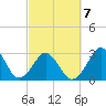 Trident Pier tide chart for Saturday, March 7, 2026