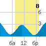 Trident Pier tide chart for Sunday, March 8, 2026