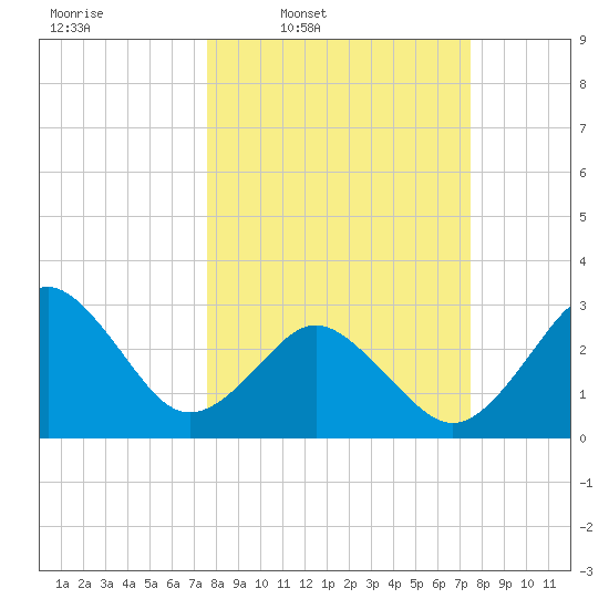 Trident Pier tide chart for Monday, March 9, 2026