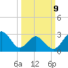Trident Pier tide chart for Monday, March 9, 2026
