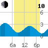 Trident Pier tide chart for Friday, April 10, 2026