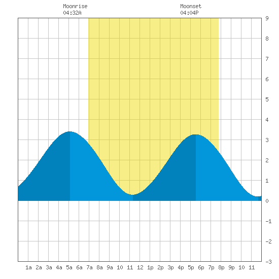 Trident Pier tide chart for Monday, April 13, 2026