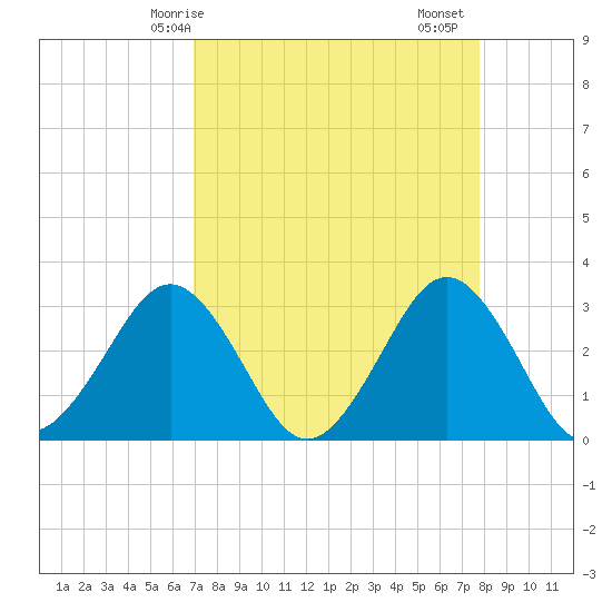 Trident Pier tide chart for Tuesday, April 14, 2026