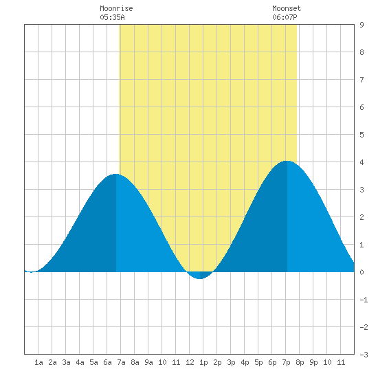 Trident Pier tide chart for Wednesday, April 15, 2026