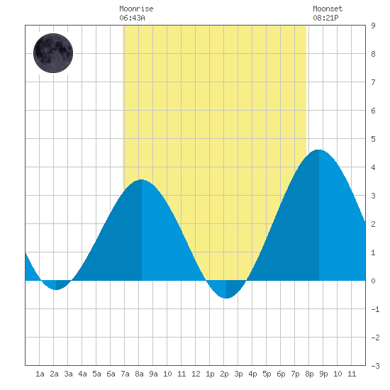 Trident Pier tide chart for Friday, April 17, 2026