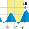 Trident Pier tide chart for Saturday, April 18, 2026