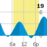 Trident Pier tide chart for Sunday, April 19, 2026