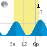 Trident Pier tide chart for Wednesday, April 1, 2026