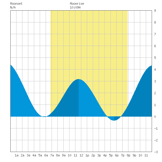 Trident Pier tide chart for Tuesday, April 21, 2026