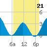 Trident Pier tide chart for Tuesday, April 21, 2026