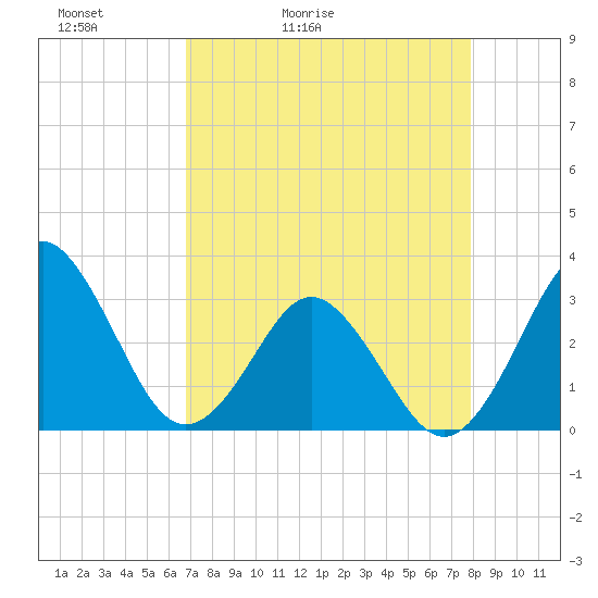 Trident Pier tide chart for Wednesday, April 22, 2026