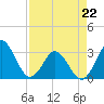 Trident Pier tide chart for Wednesday, April 22, 2026
