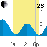 Trident Pier tide chart for Thursday, April 23, 2026