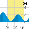 Trident Pier tide chart for Friday, April 24, 2026