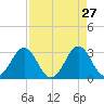 Trident Pier tide chart for Monday, April 27, 2026