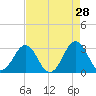 Trident Pier tide chart for Tuesday, April 28, 2026