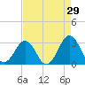 Trident Pier tide chart for Wednesday, April 29, 2026