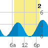 Trident Pier tide chart for Thursday, April 2, 2026