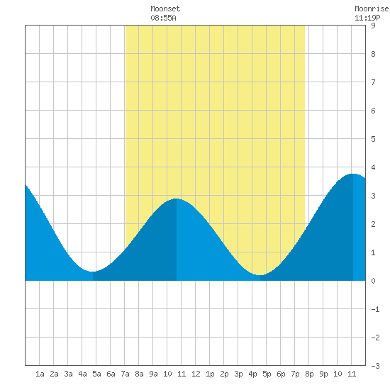 Trident Pier tide chart for Sunday, April 5, 2026
