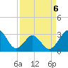 Trident Pier tide chart for Monday, April 6, 2026
