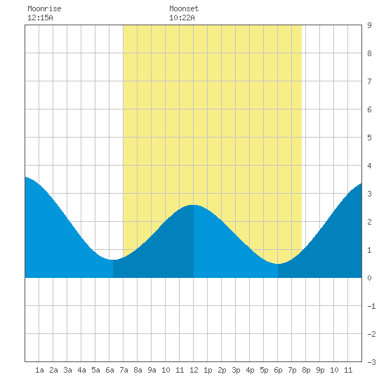 Trident Pier tide chart for Tuesday, April 7, 2026