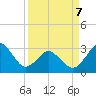 Trident Pier tide chart for Tuesday, April 7, 2026