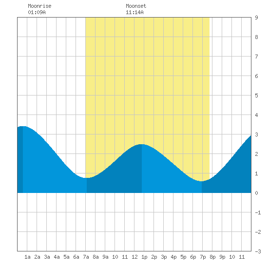 Trident Pier tide chart for Wednesday, April 8, 2026