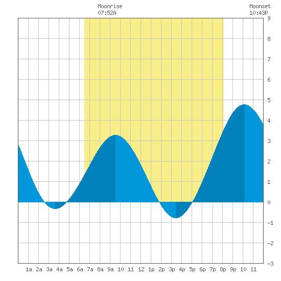 Trident Pier tide chart for Monday, May 18, 2026