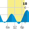 Trident Pier tide chart for Monday, May 18, 2026