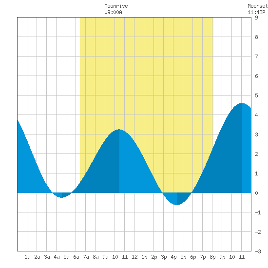 Trident Pier tide chart for Tuesday, May 19, 2026